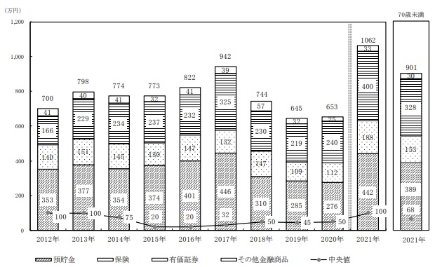 資産保有単身