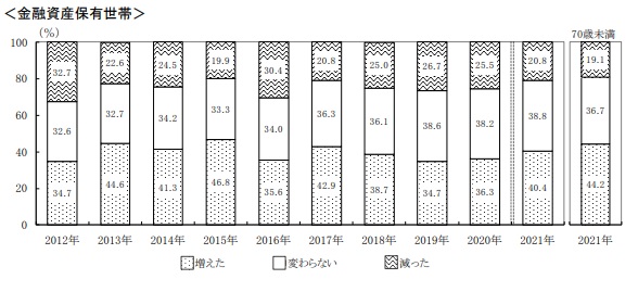 金融資産保有世帯単身