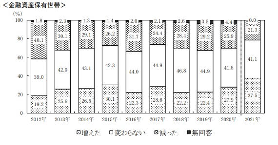 金融資産保有世帯2人以上