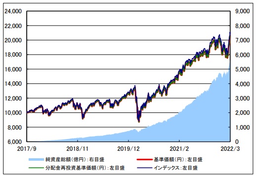 楽天VTI