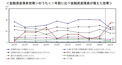 増えた2人以上