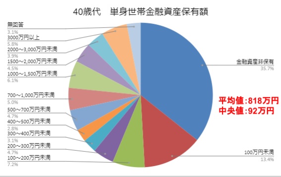 40代単身貯蓄額