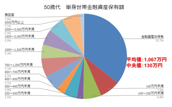 50代単身貯蓄額