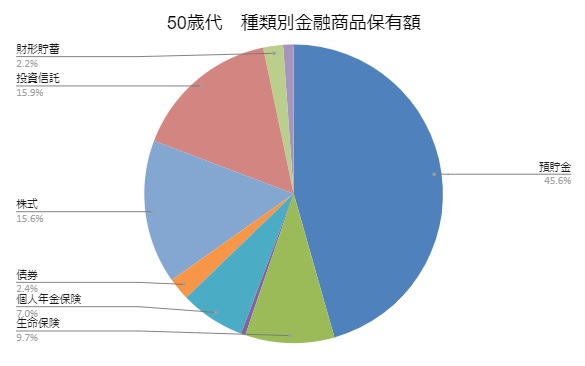 50代種類別