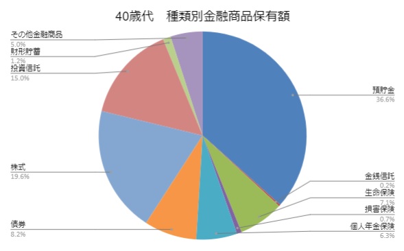 40代種類別