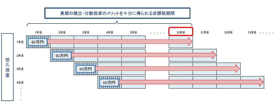 つみたてNISA運用構想