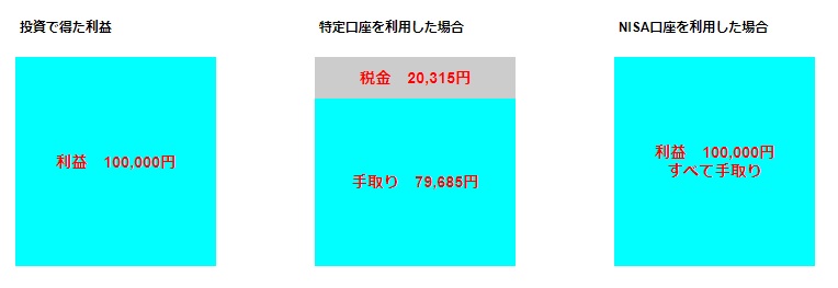 NISA非課税