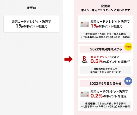 楽天投信ポイント変更