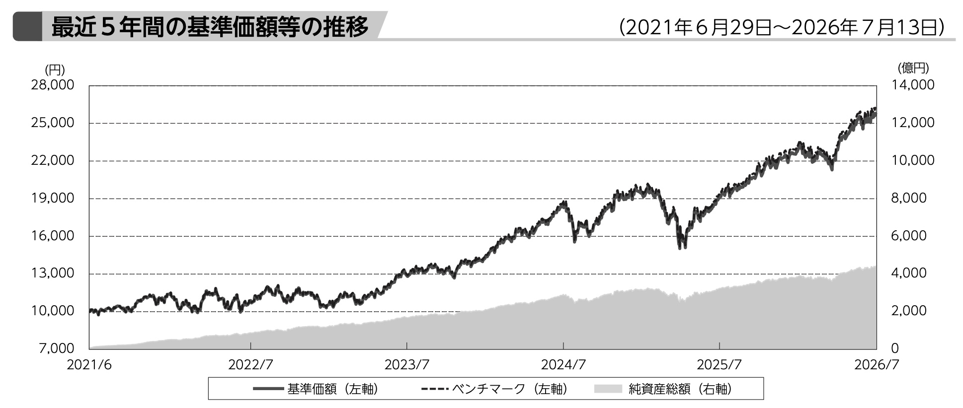 SBI-VTI推移