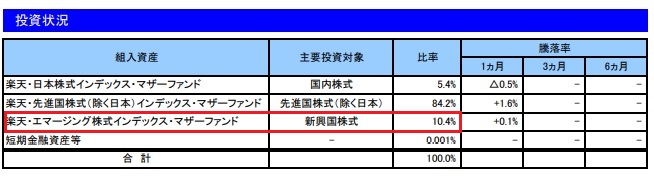 楽天オルカン月次レポート2