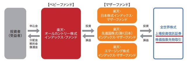 楽天オルカン目論見書1