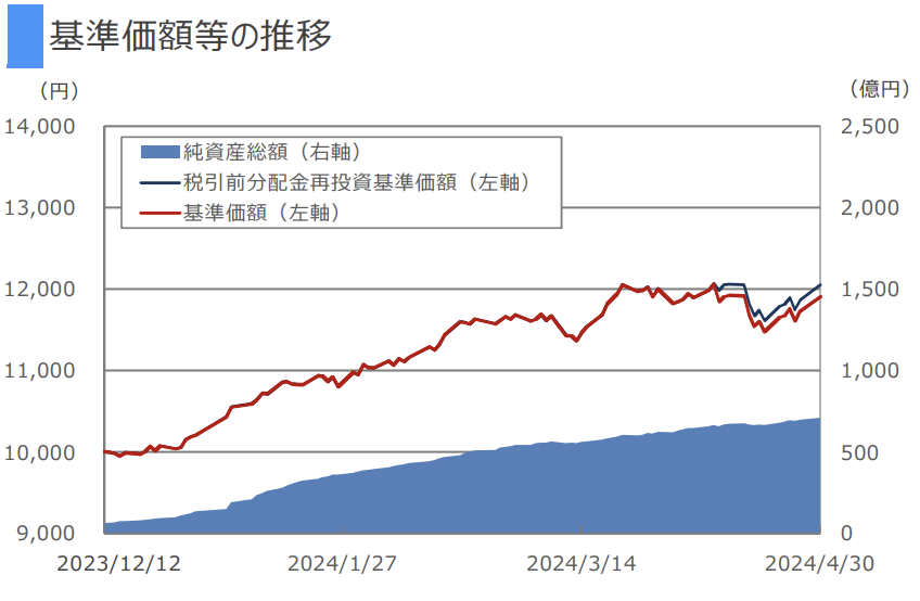 純資産総額