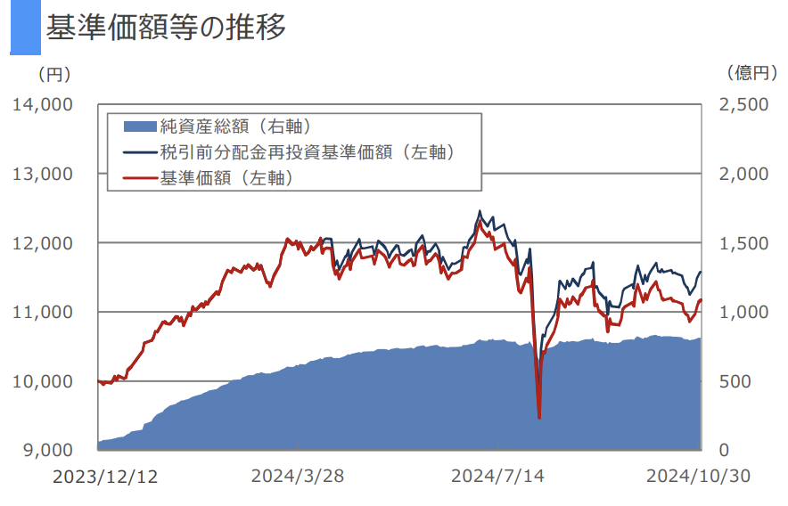 基準価格推移