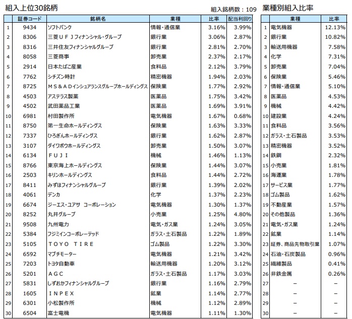 SBI日本高配当