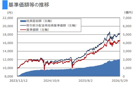 基準価格202506